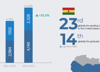 Over 6,400 Ghanaians studying in the US – Report