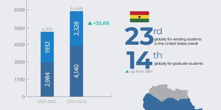Over 6,400 Ghanaians studying in the US – Report